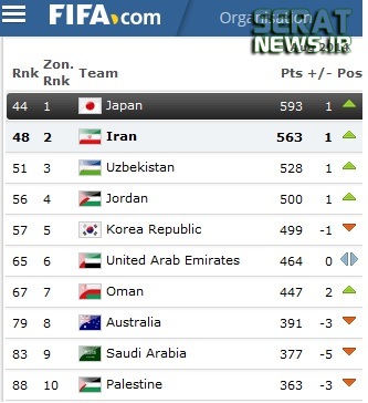 صعود ایران در تازه ترین رنکینگ فیفا