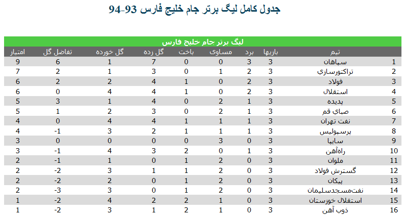 جدول و نتایج لیگ برتر تا هفته سوم