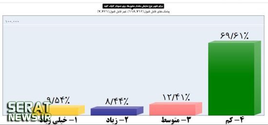 عکس/ نتیجه نظر سنجی درباره ی تورم