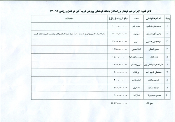 ریزقرارداد ذوب‌آهن هم منتشرشد+جدول