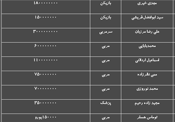 لیست مبالغ بازیکنان وکادرفنی پدیده+جدول