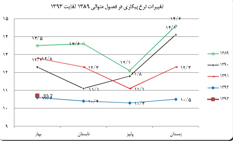 بیکارترین استان های ایران+جدول