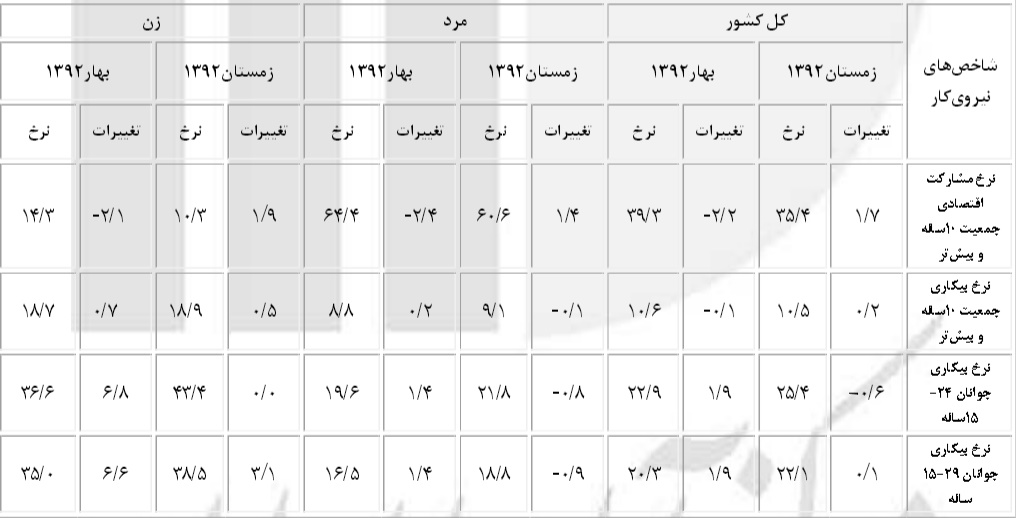 بیکارترین استان های ایران+جدول