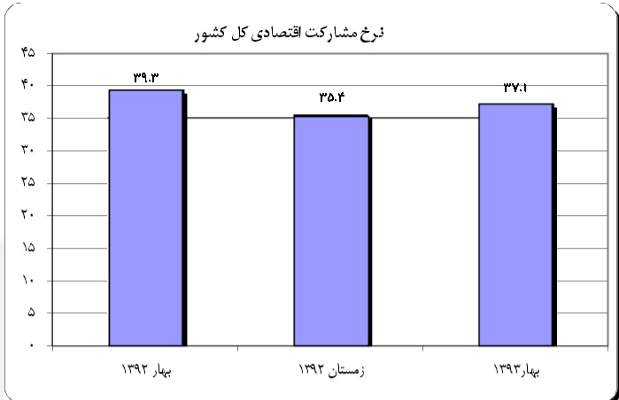 بیکارترین استان های ایران+جدول