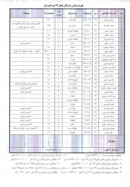 لیست نهایی قرارداد بازیکنان راه آهن+جدول