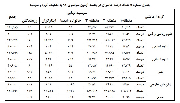 تمام آنچه درباره سهمیه‎های کنکور بایدبدانید