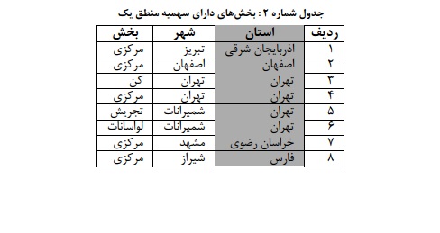 تمام آنچه درباره سهمیه‎های کنکور بایدبدانید