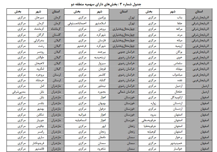 تمام آنچه درباره سهمیه‎های کنکور بایدبدانید