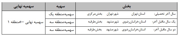 تمام آنچه درباره سهمیه‎های کنکور بایدبدانید