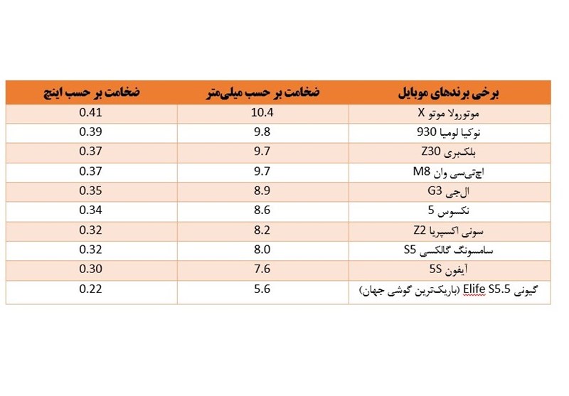 قلمی‌ترین گوشی‌های هوشمند +جدول