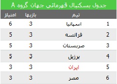 موقعیت والیبال و بسکتبال در جدول رده بندی