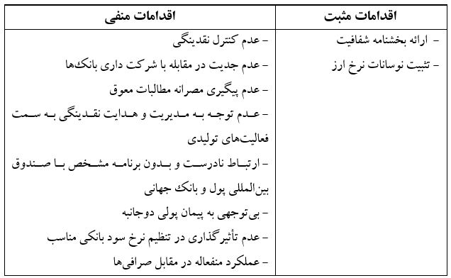 عملکرد بانک مرکزی در دولت یازدهم