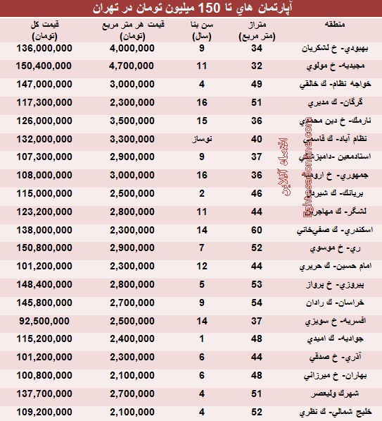 جدول/ با ۱۵۰میلیون کجا می‌توان خانه خرید؟