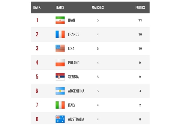 ایران موقتاً صدرنشین شد +جدول