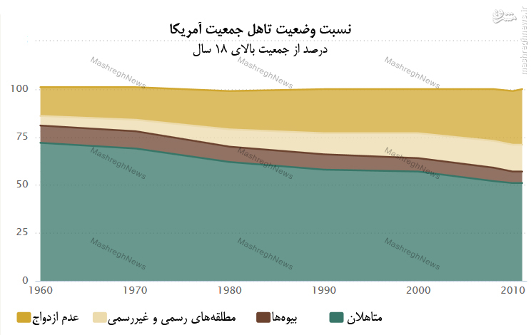 مقایسه‌ جمعیت‌مجردهاومتاهلان آمریکا +نمودار