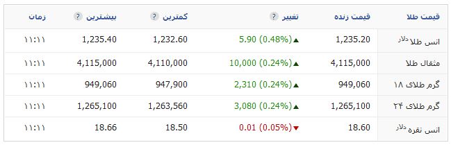 قیمت ارز و طلا در بازار امروز + جدول