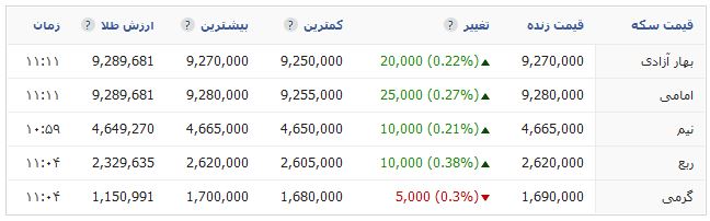قیمت ارز و طلا در بازار امروز + جدول