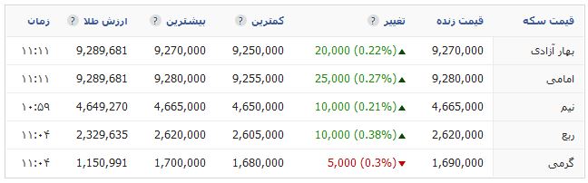 قیمت ارز و طلا در بازار امروز + جدول