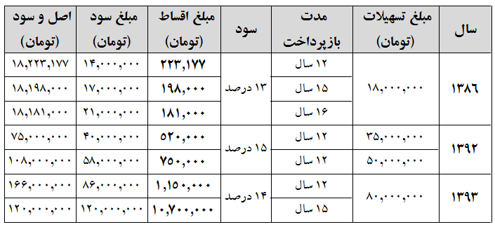 اقساط ماورایی تسهیلات 80 میلیون تومانی خرید مسکن + جدول