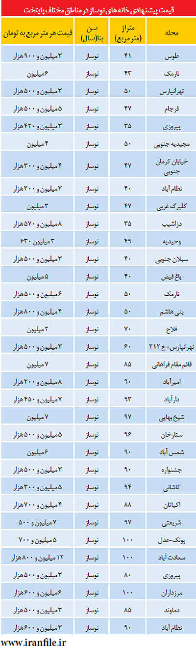 جدول/ قیمت آپارتمان نوساز در مناطق مختلف