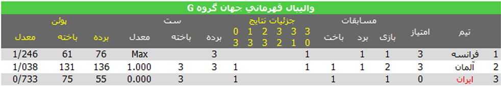 تنها راه صعود والیبال ایران به نیمهنهایی تنها راه صعود والیبال ایران به نیمهنهایی