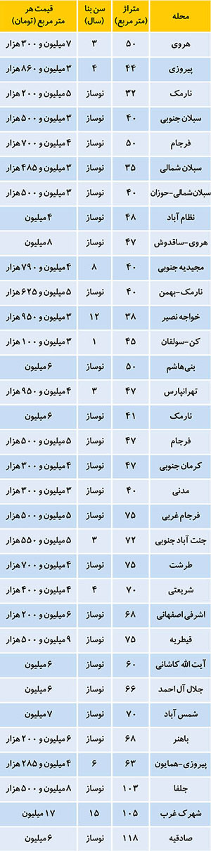 قیمت مسکن در برخی نقاط تهران + جدول