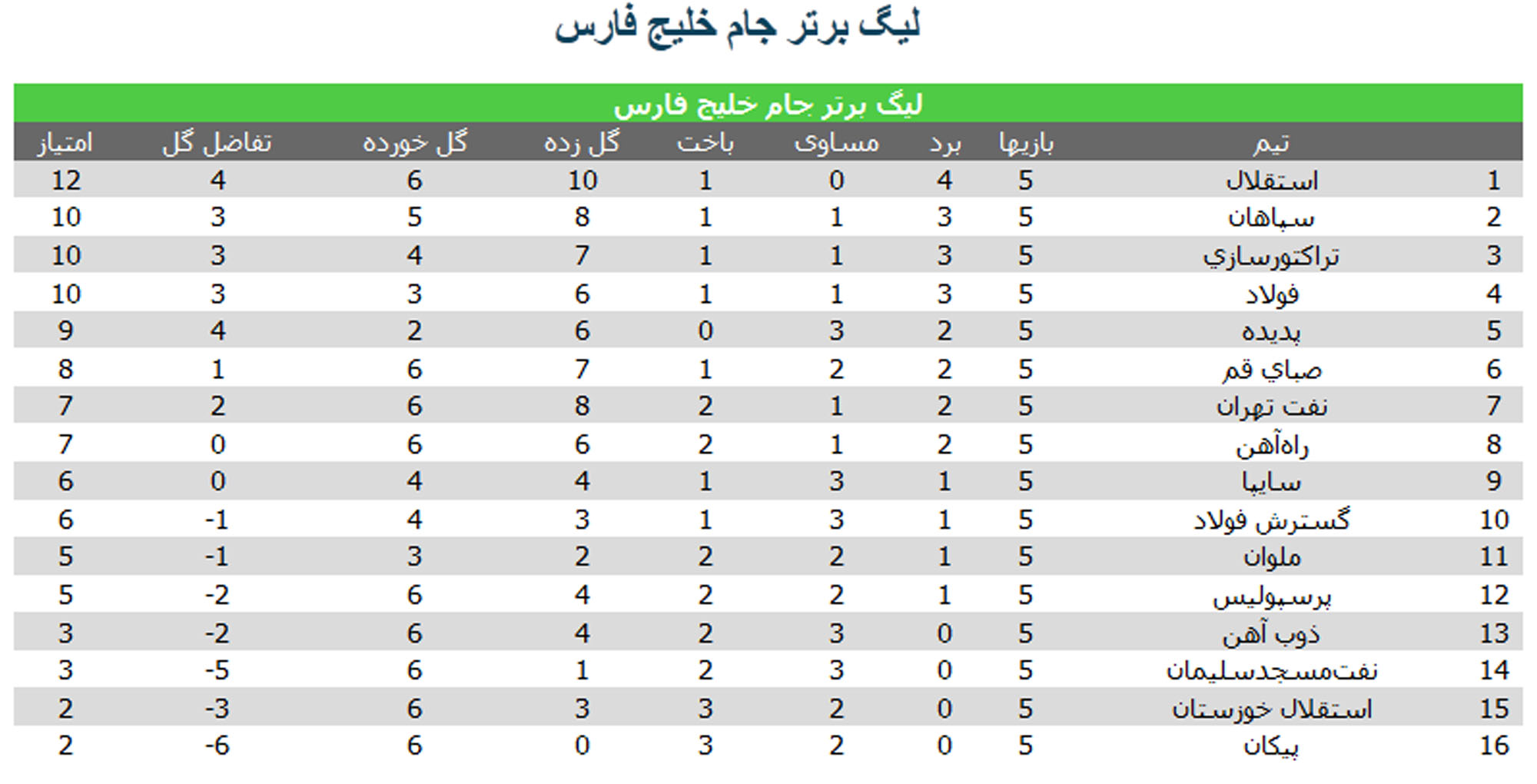 نتایج لیگ برتر تا هفته پنجم +جدول