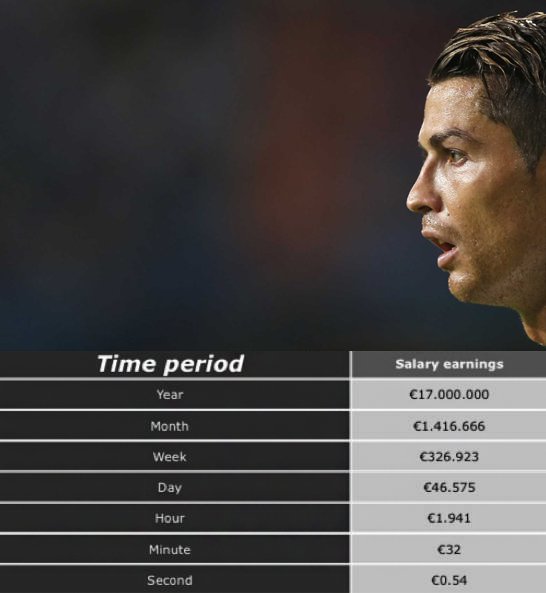 عکس/ رونالدو ثانیهای چقدر درآمد دارد؟ عکس/ رونالدو ثانیهای چقدر درآمد دارد؟