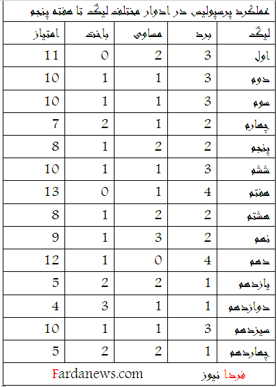 جدول/عملکرد ۱۴ساله قرمزها در ۵ هفته اول