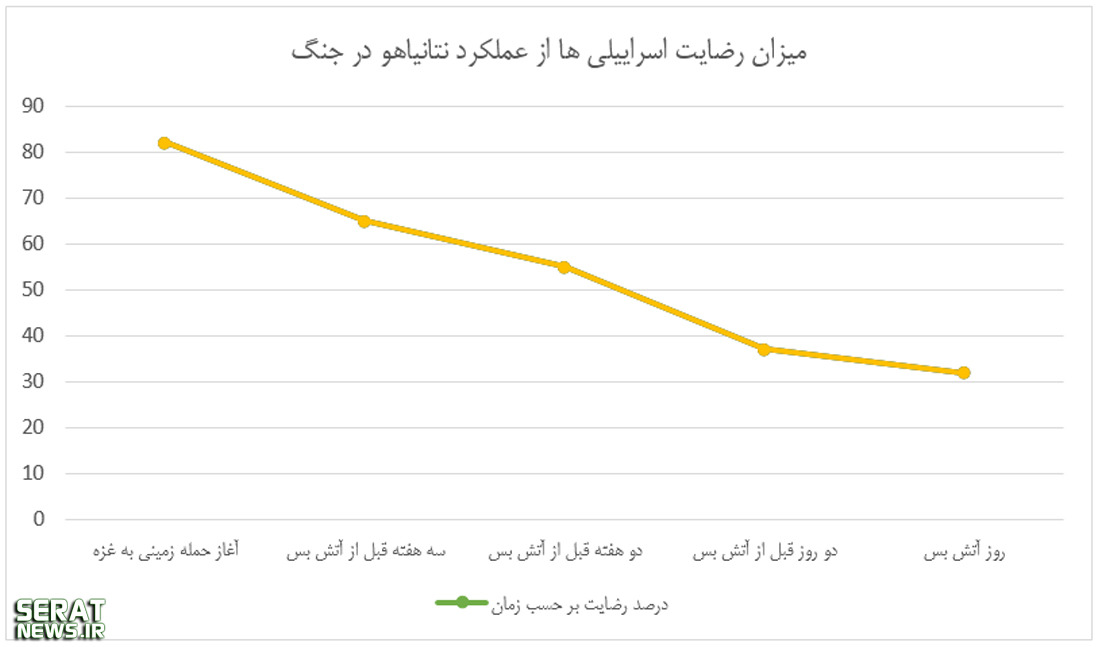 مردم فلسطین و شهرک‌نشینان صهیونیست بعد از جنگ چه می‌گویند؟ +نمودار