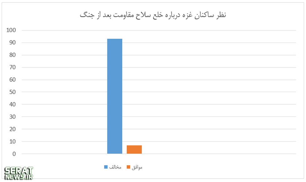 مردم فلسطین و شهرک‌نشینان صهیونیست بعد از جنگ چه می‌گویند؟ +نمودار