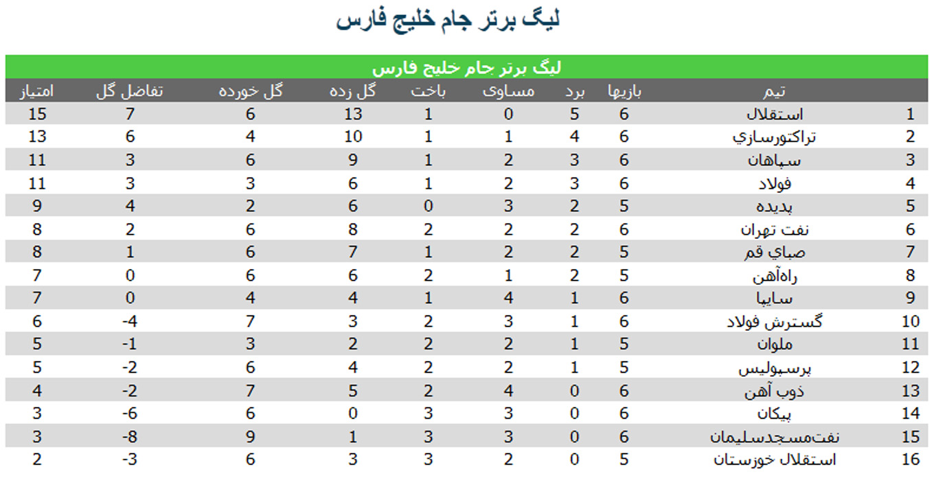 نتایج لیگ برتر از ابتدا تا هفته ششم +جدول