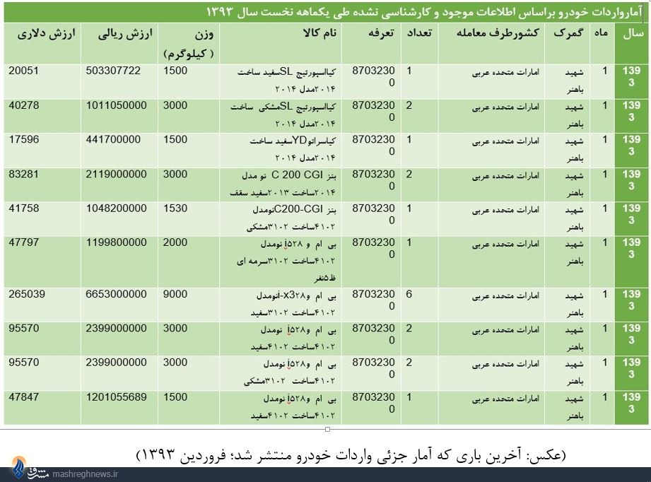 سانسور جزئیات واردات خودرو از سوی گمرک+سند