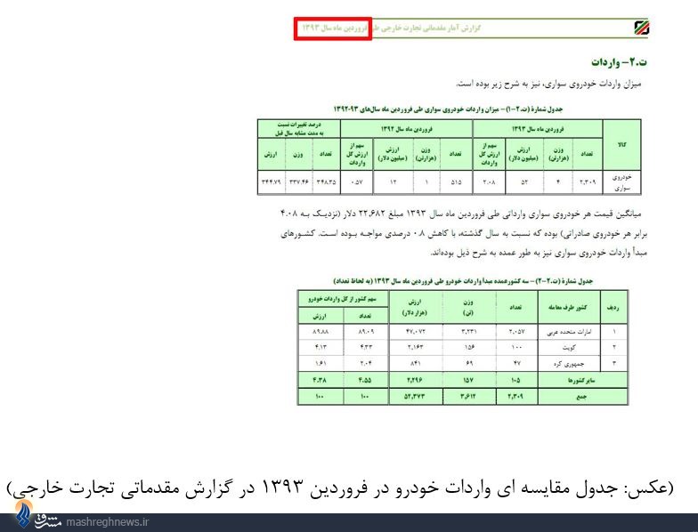 سانسور جزئیات واردات خودرو از سوی گمرک+سند