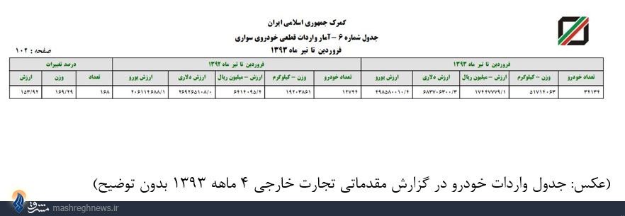 سانسور جزئیات واردات خودرو از سوی گمرک+سند