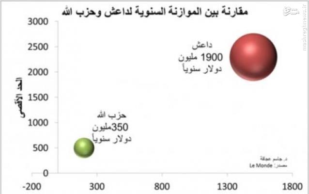 مقایسه بودجه حزب‌الله با داعش +نمودار