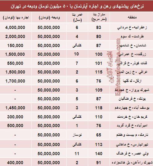 جدول/ رهنواجاره آپارتمان با 50میلیون تومان جدول/ رهنواجاره آپارتمان با 50میلیون تومان