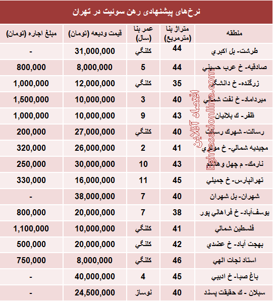 جدول/  قیمت رهن سوئیت در تهران