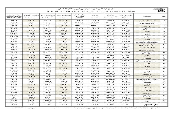 اعلام خشکسالی در 19 استان+ جدول