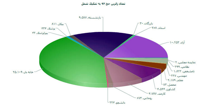 کدام قشر آمار بیشترین زائران حج را دارد؟+ نمودار