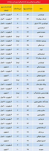 جدول/ تفاوت قیمت مسکن در شرق و غرب پایتخت