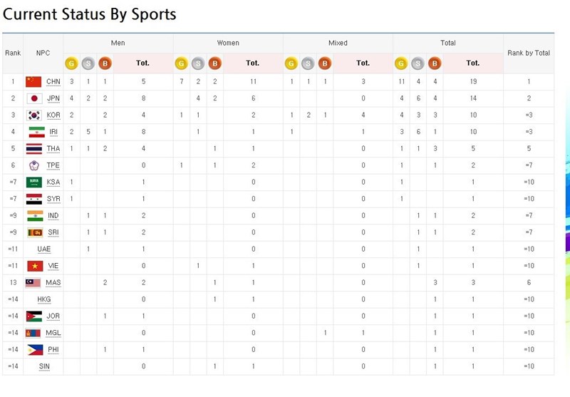نتایج روز نخست بازی‌های پاراآسیایی +جدول رده بندی