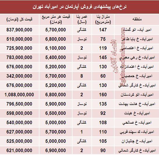 جدول/ قیمت آپارتمان در امیرآباد تهران