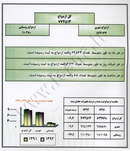 آیا ایران هنوز پر ازدواج ترین کشور دنیاست؟ + جدول