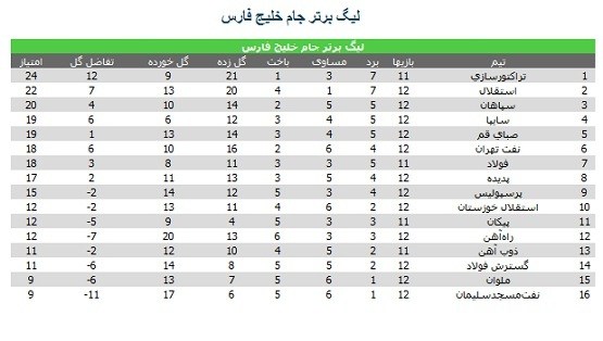 جدول لیگ بعد از ناکامی سرخابیها جدول لیگ بعد از ناکامی سرخابیها
