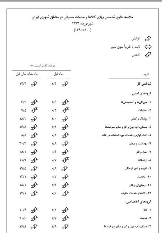 نرخ تورم اعلام شد+ جدول نرخ تورم اعلام شد+ جدول