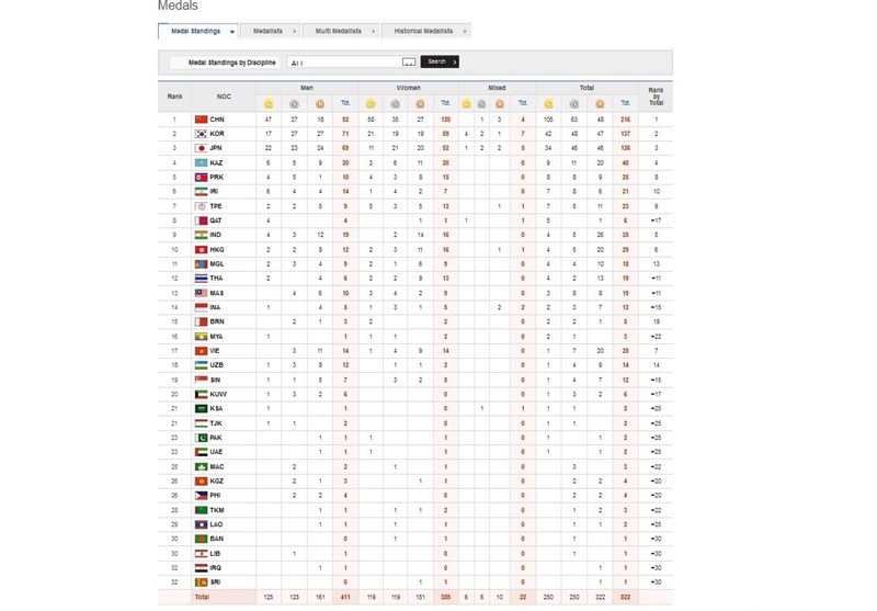 عکس/ جدول مدال آوران در پایان روز نهم عکس/ جدول مدال آوران در پایان روز نهم