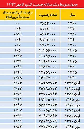 مقایسه جمعیت کشور در 133سال گذشته مقایسه جمعیت کشور در 133سال گذشته