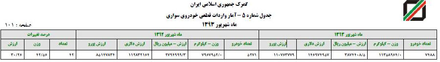 واردات میلیاردی خودرو در 6ماه نخست سال+ جدول