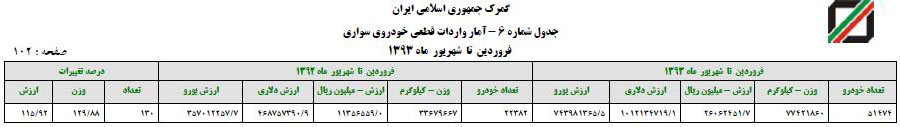 واردات میلیاردی خودرو در 6ماه نخست سال+ جدول